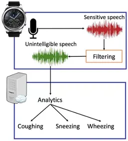 A Method for Preserving Privacy During Audio Recordings by Filtering Speech