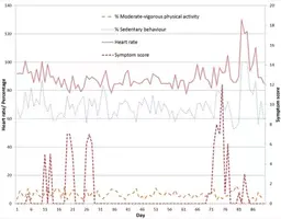 Feasibility of using a smartwatch to intensively monitor patients with COPD