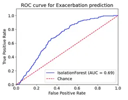 Remote COPD Severity and Exacerbation Detection Using Heart Rate and Activity Data Measured from a Wearable Device