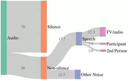 Challenges with Real-World Smartwatch based Audio Monitoring