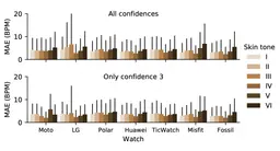 Skin tone, Confidence, and Data Quality of Heart Rate Sensing in WearOS Smartwatches